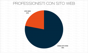 Siti web dei professionisti 