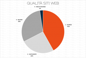 La qualità dei siti web dei professionisti